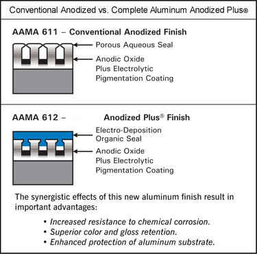 Conventional anodized aluminum vs. Complete Aluminum Anodized Plus®